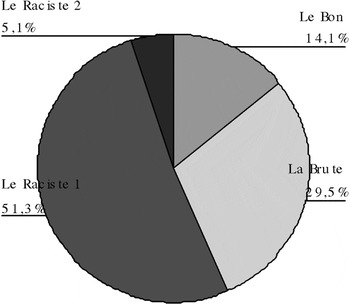 Le Bon La Brute Et Le Raciste Analyse De La Couverture Mediatique De L Opinion Publique Pendant La Crise Des Accommodements Raisonnables Au Quebec Canadian Journal Of Political Science Revue Canadienne De Science