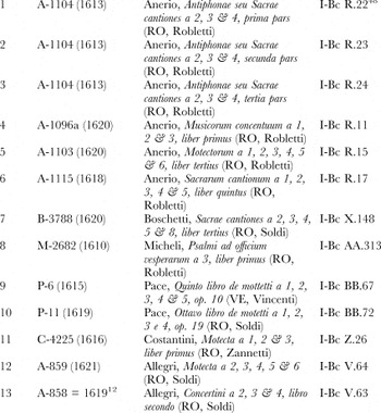 PADRE MARTINI, GAETANO GASPARI AND THE 'PAGLIARINI COLLECTION': A  RENAISSANCE MUSIC LIBRARY REDISCOVERED, Early Music History