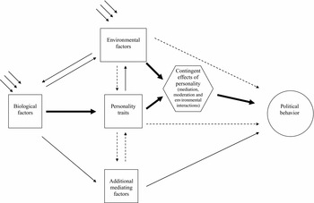 Personality and Civic Engagement: An Integrative Framework for the ...