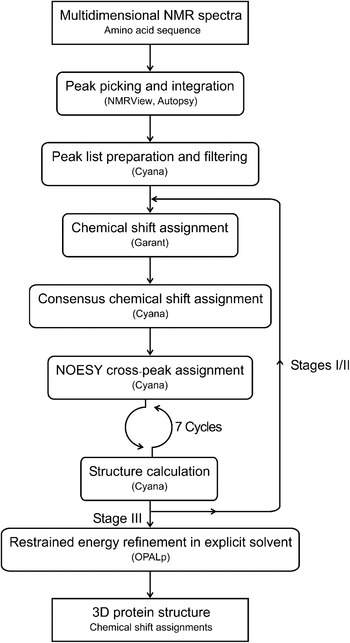 SAIL – stereo-array isotope labeling | Quarterly Reviews of