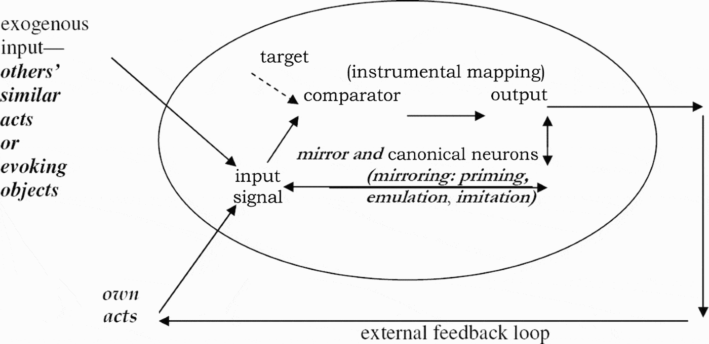 The shared circuits model (SCM) How control, mirroring, and simulation