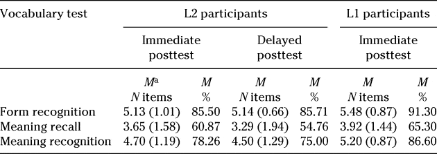 INCIDENTAL L2 VOCABULARY ACQUISITION FROM AND WHILE READING | Studies ...