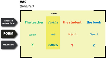 A constructionist approach to the teaching of phrasal verbs 