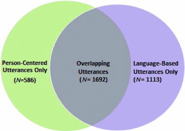 Language-based Communication Strategies That Support Person-centered ...