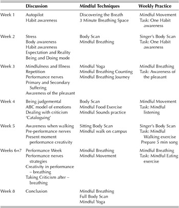 Mindfulness For Singers The Effects Of A Targeted Mindfulness Course On Learning Vocal Technique British Journal Of Music Education Cambridge Core