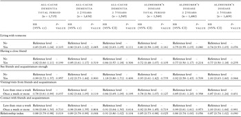 Social Relationships And Risk Of Dementia: A Population-based Study ...