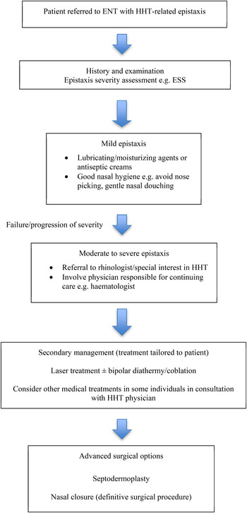 Evidence-based management of epistaxis in hereditary haemorrhagic ...