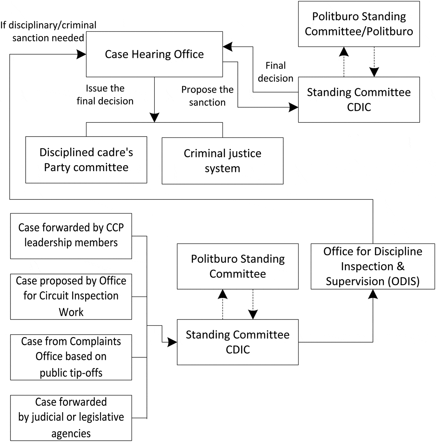 Controlling Corruption in the Party China's Central Discipline