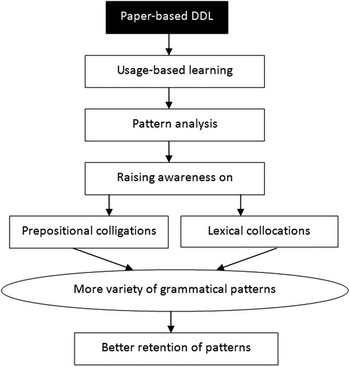 The effects of paper-based DDL on the acquisition of lexico