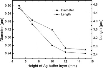 Effects of position, thickness, and annealing temperature of Ag 