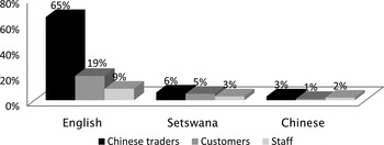 Code Switching In The Conversations Of The Chinese Trading Community In Africa The Case Of Botswana English Today Cambridge Core