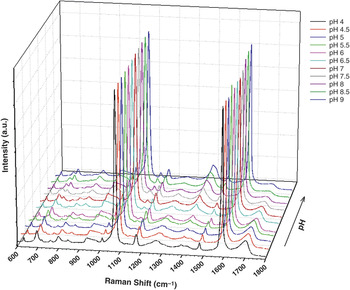 Surface-enhanced Raman Spectroscopy: Substrates And Materials For ...