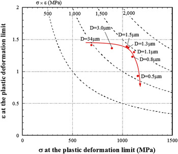 Effect of ferrite grain size on the estimated true stress–true strain  relationship up to the plastic deformation limit in low carbon ferrite– cementite steels, Journal of Materials Research