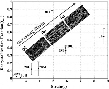 Quantifying The Progression Of Dynamic Recrystallization In Severe ...