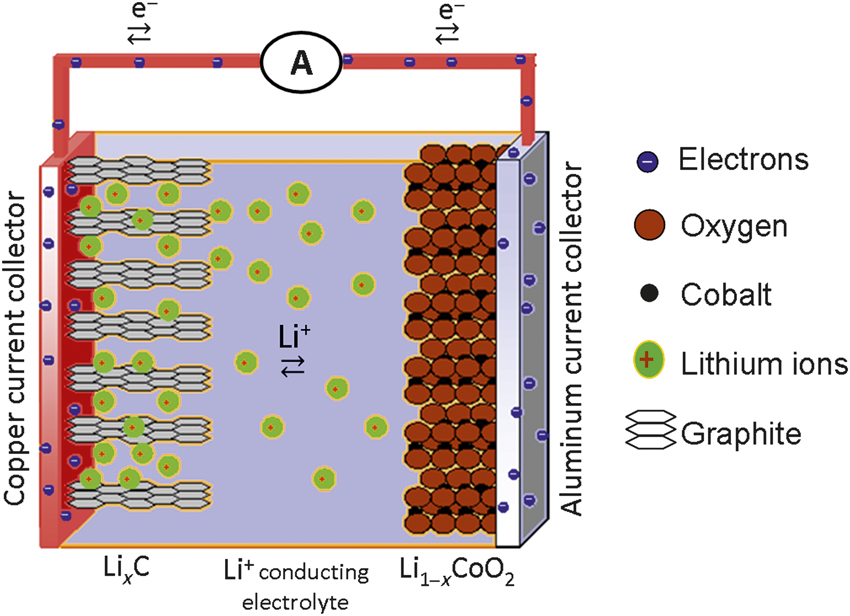 Ionic Liquids As Safe Electrolyte Components For Li-metal And Li-ion ...