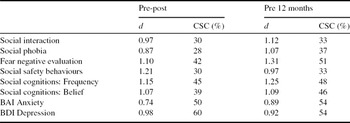 Effectiveness Of A Cognitive Behavioural Group Therapy (CBGT) For ...