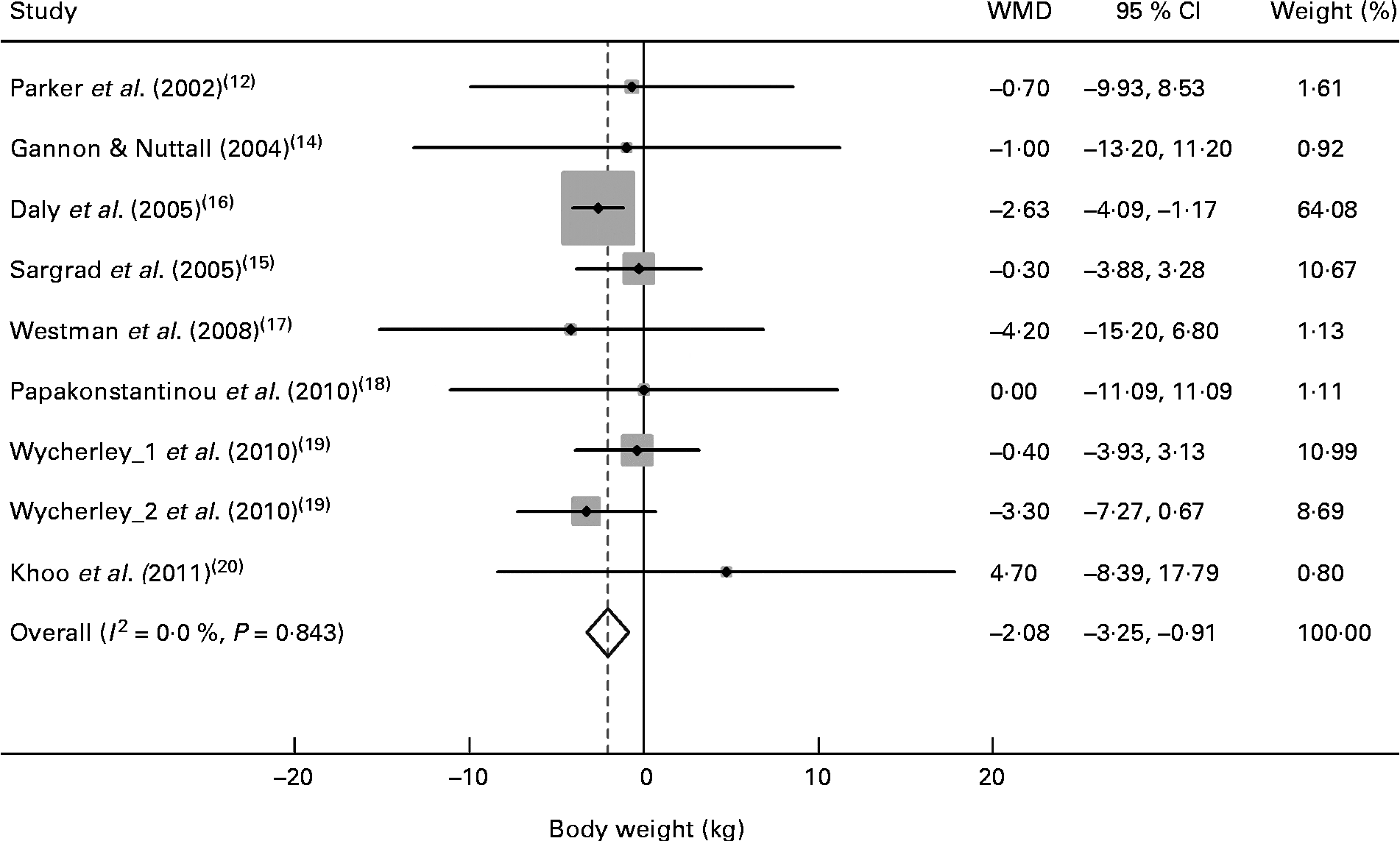 Effects of highprotein diets on body weight, glycaemic control, blood lipids and blood pressure