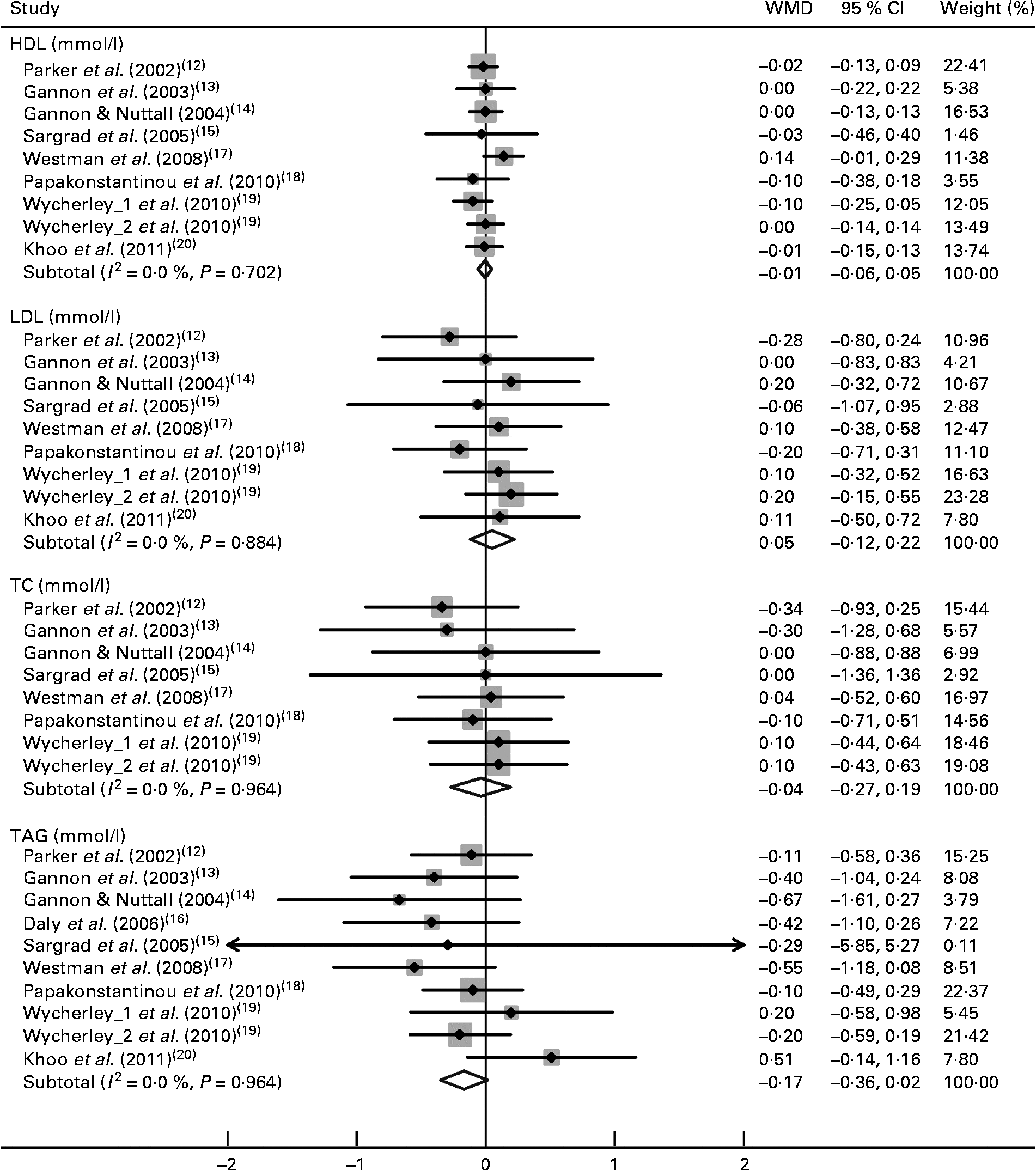 Effects of highprotein diets on body weight, glycaemic control, blood lipids and blood pressure