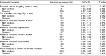 Health Benefits of Farmers Markets