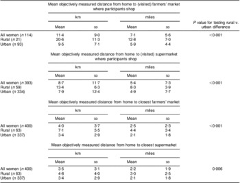 Associations between access to farmers' markets and supermarkets, shopping  patterns, fruit and vegetable consumption and health indicators among women  of reproductive age in eastern North Carolina, USA, Public Health  Nutrition