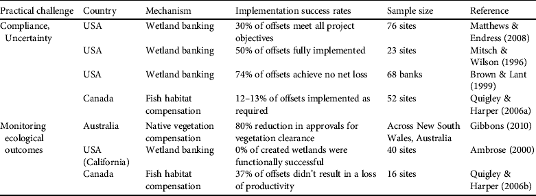 Biodiversity Offsets In Theory And Practice | Oryx | Cambridge Core