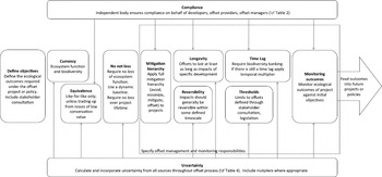 Biodiversity Offsets In Theory And Practice | Oryx | Cambridge Core