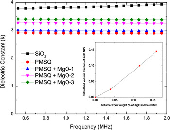 Facile synthesis of poly(methylsilsesquioxane) and MgO