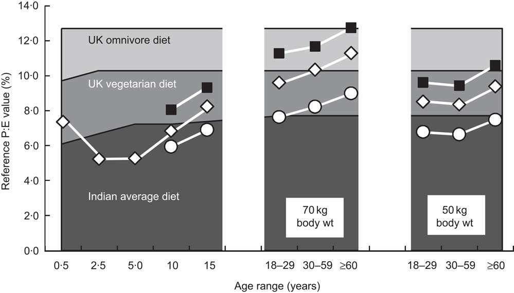 The use of proteinenergy ratios for defining protein requirements