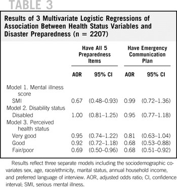 Variations in Disaster Preparedness by Mental Health Perceived