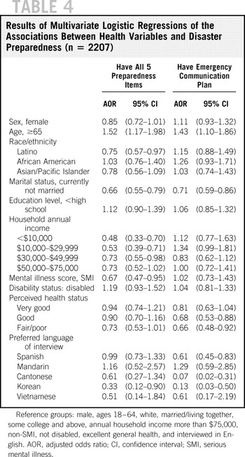 Variations in Disaster Preparedness by Mental Health Perceived