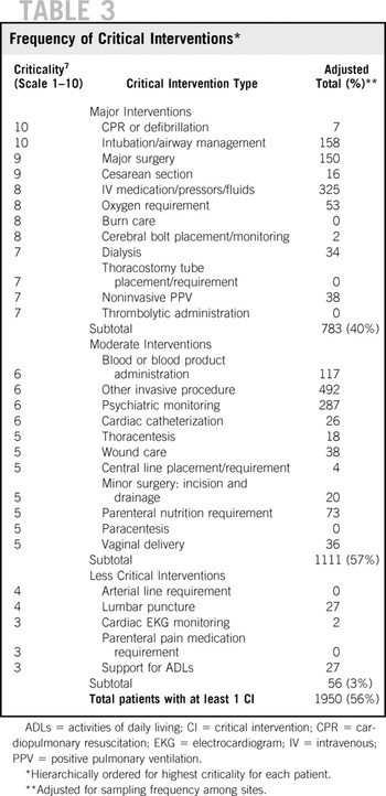 Creation of Surge Capacity by Early Discharge of Hospitalized Patients ...