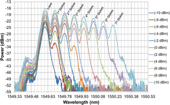 Study of the noise processes in microwave oscillators based on