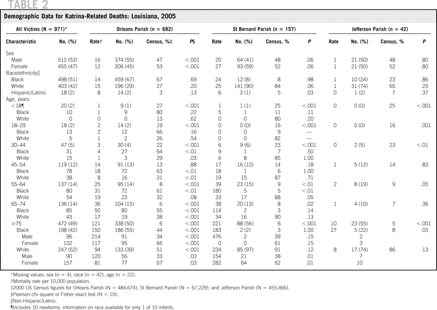 Hurricane katrina deaths louisiana 2005 disaster medicine and