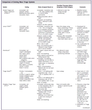 Mass Casualty Triage: An Evaluation of the Data and Development of a ...