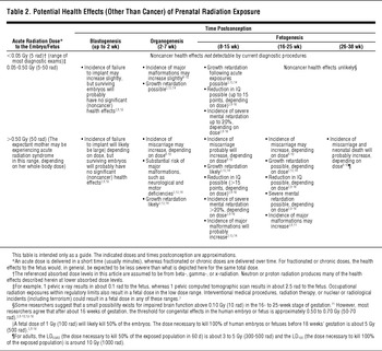 Prenatal Radiation Exposure: Background Material for Counseling ...