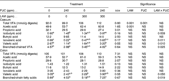 Effect of dietary laminarin and fucoidan on selected microbiota ...