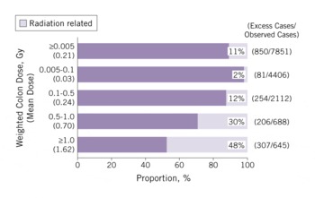 Long-term Radiation-Related Health Effects In A Unique Human Population ...