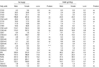 Sex effect on meat quality and carcass traits of foals slaughtered ...