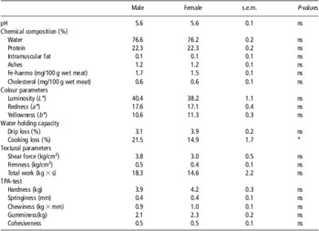 Sex effect on meat quality and carcass traits of foals slaughtered ...