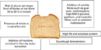 The effect of dietary fibre on reducing the glycaemic index of 
