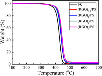 Fabrication of electrically conductive graphene/polystyrene 