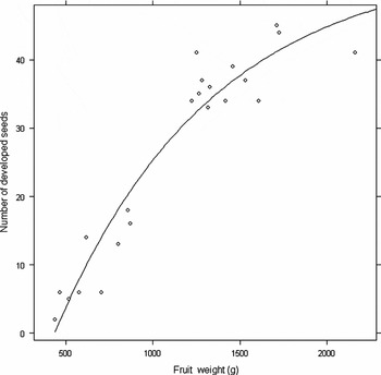 Propagation And Production Of Gac Momordica Cochinchinensis Spreng A Greenhouse Case Study Experimental Agriculture Cambridge Core