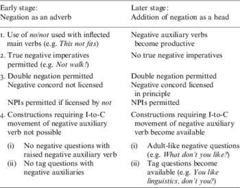 Sentential Negation In Early Child English1 Journal Of Linguistics Cambridge Core