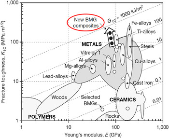 Recent developments in ductile bulk metallic glass composites 