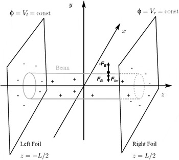 Feasibility study of the magnetic beam self-focusing phenomenon in 