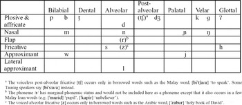 Tausug (Suluk) | Journal of the International Phonetic Association ...