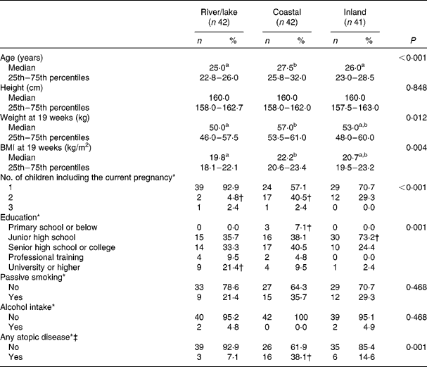 Immune factors and fatty acid composition in human milk from river/lake ...