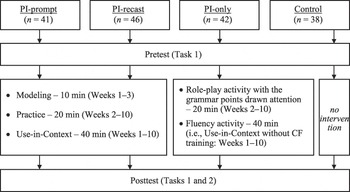 PEER INTERACTION AND CORRECTIVE FEEDBACK FOR ACCURACY AND FLUENCY