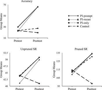 PEER INTERACTION AND CORRECTIVE FEEDBACK FOR ACCURACY AND FLUENCY