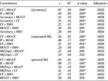 PEER INTERACTION AND CORRECTIVE FEEDBACK FOR ACCURACY AND FLUENCY